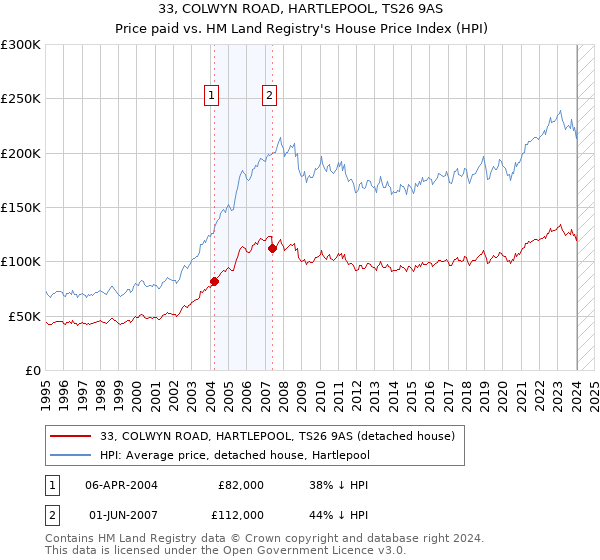 33, COLWYN ROAD, HARTLEPOOL, TS26 9AS: Price paid vs HM Land Registry's House Price Index