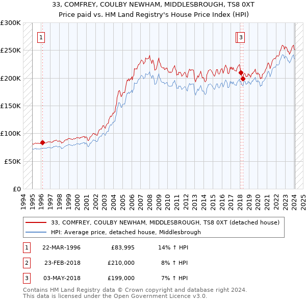 33, COMFREY, COULBY NEWHAM, MIDDLESBROUGH, TS8 0XT: Price paid vs HM Land Registry's House Price Index
