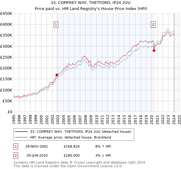 33, COMFREY WAY, THETFORD, IP24 2UU: Price paid vs HM Land Registry's House Price Index