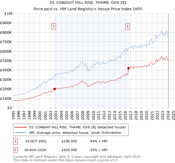 33, CONDUIT HILL RISE, THAME, OX9 2EJ: Price paid vs HM Land Registry's House Price Index