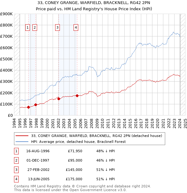 33, CONEY GRANGE, WARFIELD, BRACKNELL, RG42 2PN: Price paid vs HM Land Registry's House Price Index