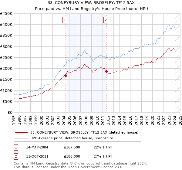 33, CONEYBURY VIEW, BROSELEY, TF12 5AX: Price paid vs HM Land Registry's House Price Index