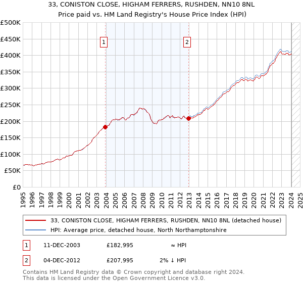 33, CONISTON CLOSE, HIGHAM FERRERS, RUSHDEN, NN10 8NL: Price paid vs HM Land Registry's House Price Index