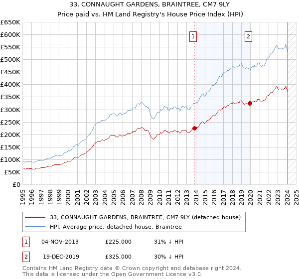 33, CONNAUGHT GARDENS, BRAINTREE, CM7 9LY: Price paid vs HM Land Registry's House Price Index