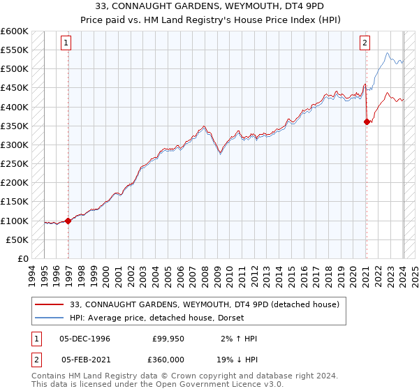 33, CONNAUGHT GARDENS, WEYMOUTH, DT4 9PD: Price paid vs HM Land Registry's House Price Index
