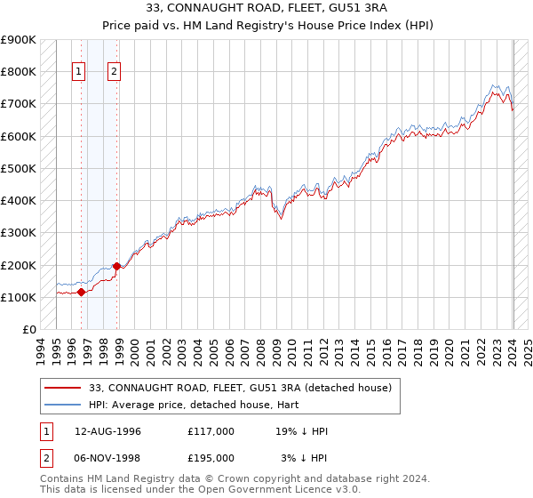 33, CONNAUGHT ROAD, FLEET, GU51 3RA: Price paid vs HM Land Registry's House Price Index