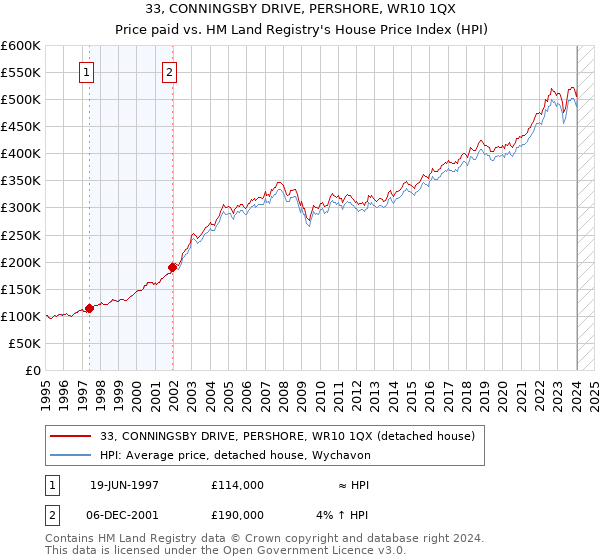 33, CONNINGSBY DRIVE, PERSHORE, WR10 1QX: Price paid vs HM Land Registry's House Price Index