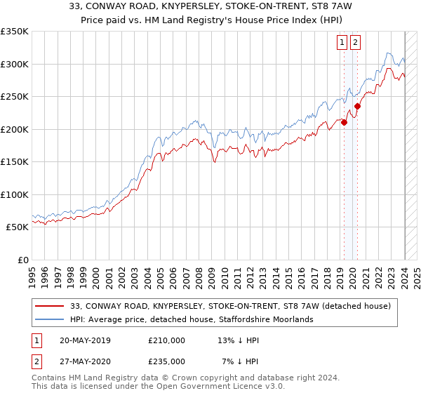33, CONWAY ROAD, KNYPERSLEY, STOKE-ON-TRENT, ST8 7AW: Price paid vs HM Land Registry's House Price Index