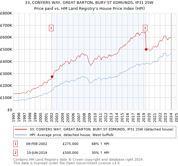 33, CONYERS WAY, GREAT BARTON, BURY ST EDMUNDS, IP31 2SW: Price paid vs HM Land Registry's House Price Index