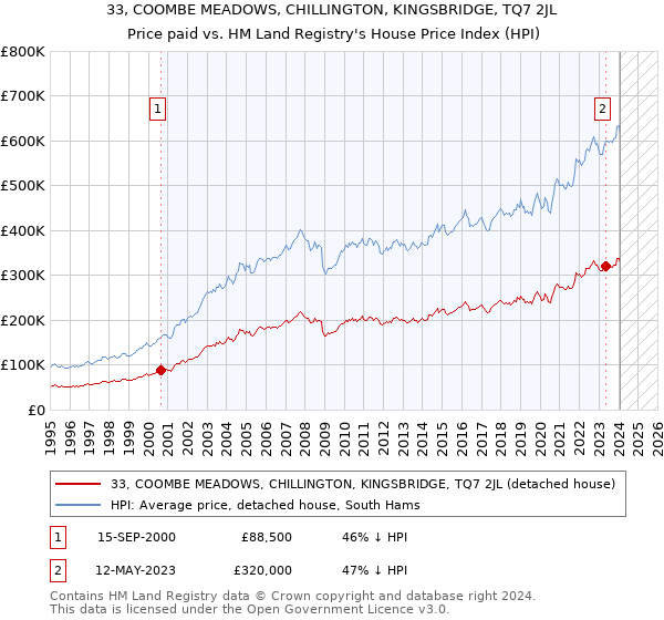 33, COOMBE MEADOWS, CHILLINGTON, KINGSBRIDGE, TQ7 2JL: Price paid vs HM Land Registry's House Price Index
