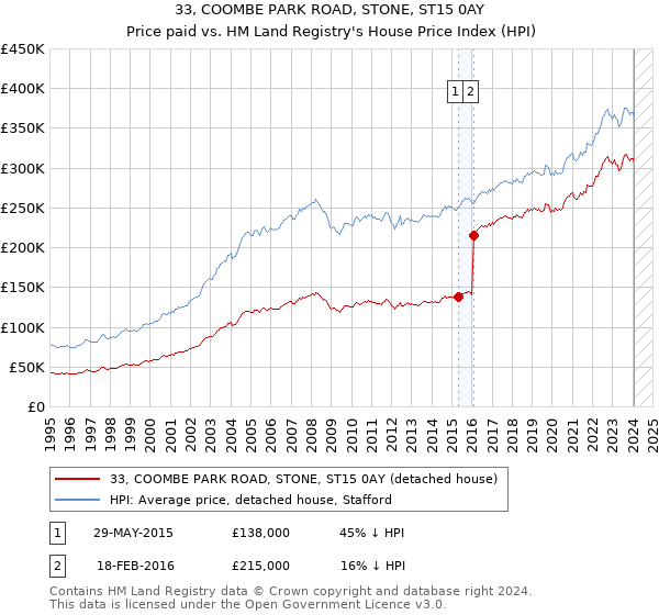 33, COOMBE PARK ROAD, STONE, ST15 0AY: Price paid vs HM Land Registry's House Price Index