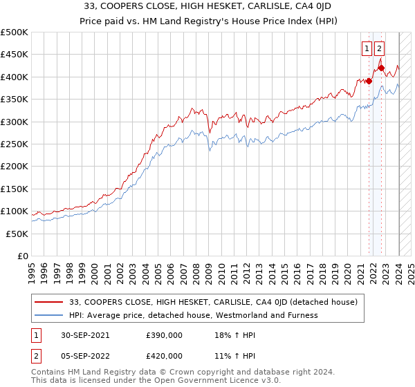 33, COOPERS CLOSE, HIGH HESKET, CARLISLE, CA4 0JD: Price paid vs HM Land Registry's House Price Index
