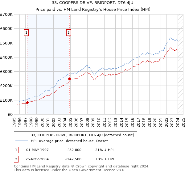33, COOPERS DRIVE, BRIDPORT, DT6 4JU: Price paid vs HM Land Registry's House Price Index