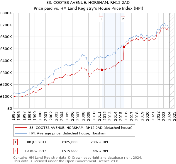 33, COOTES AVENUE, HORSHAM, RH12 2AD: Price paid vs HM Land Registry's House Price Index
