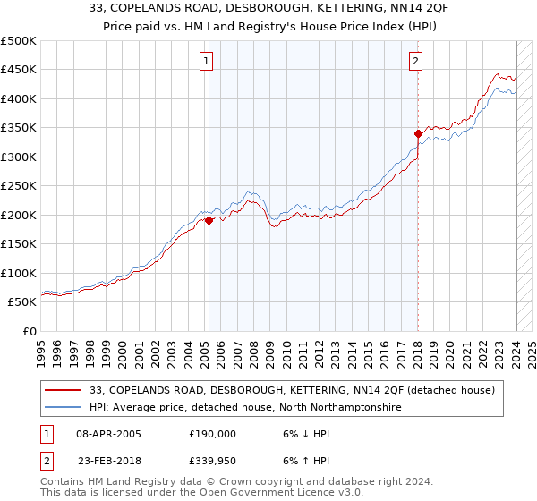 33, COPELANDS ROAD, DESBOROUGH, KETTERING, NN14 2QF: Price paid vs HM Land Registry's House Price Index