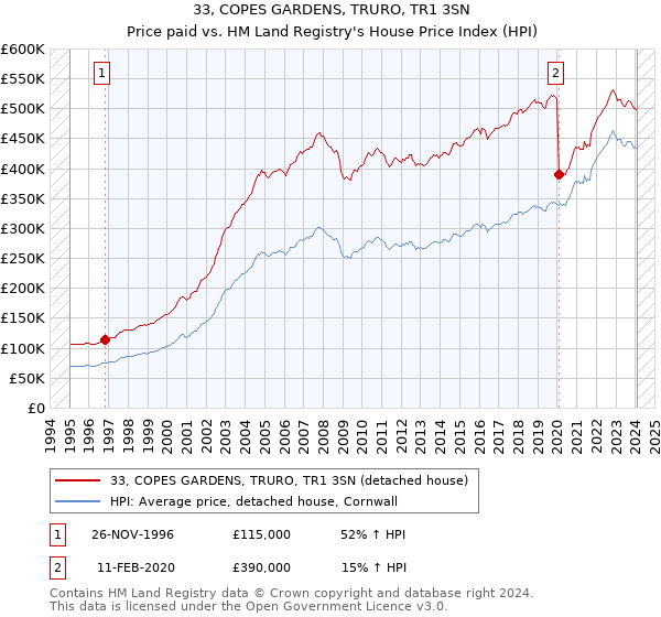 33, COPES GARDENS, TRURO, TR1 3SN: Price paid vs HM Land Registry's House Price Index