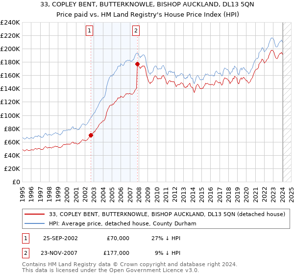 33, COPLEY BENT, BUTTERKNOWLE, BISHOP AUCKLAND, DL13 5QN: Price paid vs HM Land Registry's House Price Index