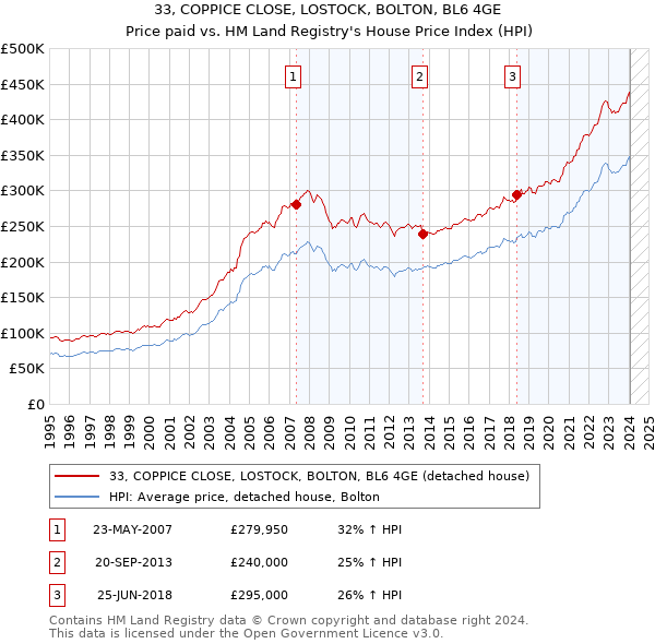 33, COPPICE CLOSE, LOSTOCK, BOLTON, BL6 4GE: Price paid vs HM Land Registry's House Price Index