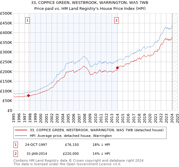 33, COPPICE GREEN, WESTBROOK, WARRINGTON, WA5 7WB: Price paid vs HM Land Registry's House Price Index