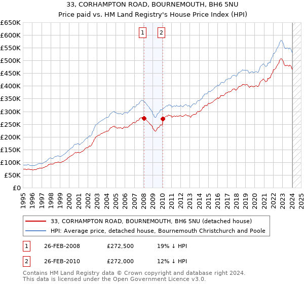 33, CORHAMPTON ROAD, BOURNEMOUTH, BH6 5NU: Price paid vs HM Land Registry's House Price Index