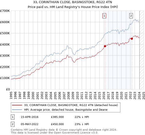 33, CORINTHIAN CLOSE, BASINGSTOKE, RG22 4TN: Price paid vs HM Land Registry's House Price Index