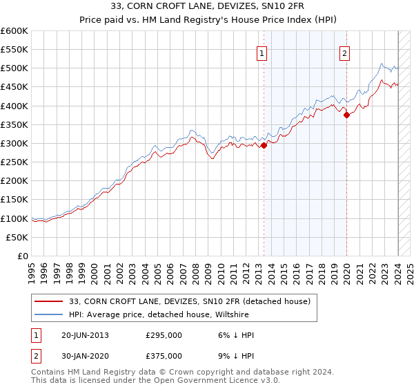 33, CORN CROFT LANE, DEVIZES, SN10 2FR: Price paid vs HM Land Registry's House Price Index