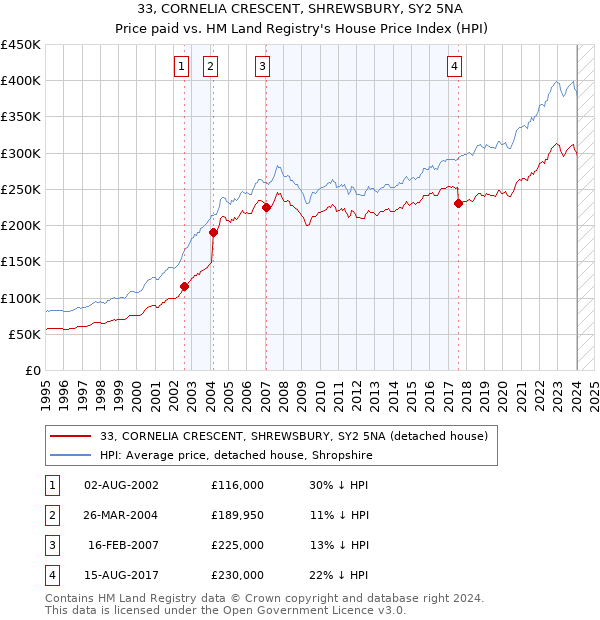33, CORNELIA CRESCENT, SHREWSBURY, SY2 5NA: Price paid vs HM Land Registry's House Price Index