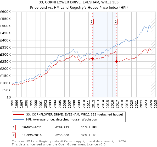 33, CORNFLOWER DRIVE, EVESHAM, WR11 3ES: Price paid vs HM Land Registry's House Price Index