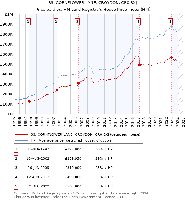 33, CORNFLOWER LANE, CROYDON, CR0 8XJ: Price paid vs HM Land Registry's House Price Index