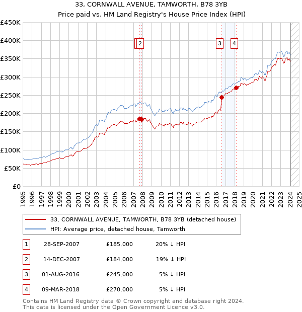 33, CORNWALL AVENUE, TAMWORTH, B78 3YB: Price paid vs HM Land Registry's House Price Index