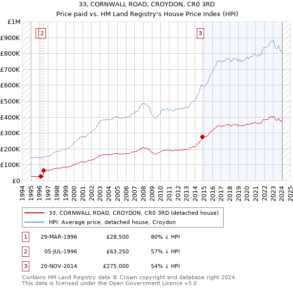 33, CORNWALL ROAD, CROYDON, CR0 3RD: Price paid vs HM Land Registry's House Price Index
