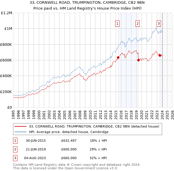 33, CORNWELL ROAD, TRUMPINGTON, CAMBRIDGE, CB2 9BN: Price paid vs HM Land Registry's House Price Index