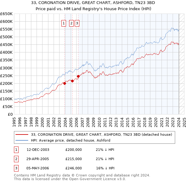 33, CORONATION DRIVE, GREAT CHART, ASHFORD, TN23 3BD: Price paid vs HM Land Registry's House Price Index