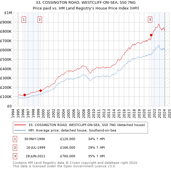 33, COSSINGTON ROAD, WESTCLIFF-ON-SEA, SS0 7NG: Price paid vs HM Land Registry's House Price Index