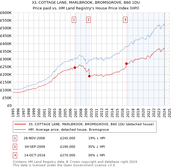 33, COTTAGE LANE, MARLBROOK, BROMSGROVE, B60 1DU: Price paid vs HM Land Registry's House Price Index