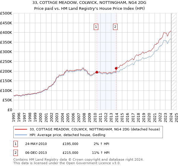 33, COTTAGE MEADOW, COLWICK, NOTTINGHAM, NG4 2DG: Price paid vs HM Land Registry's House Price Index