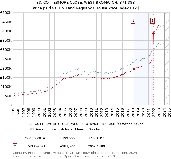 33, COTTESMORE CLOSE, WEST BROMWICH, B71 3SB: Price paid vs HM Land Registry's House Price Index