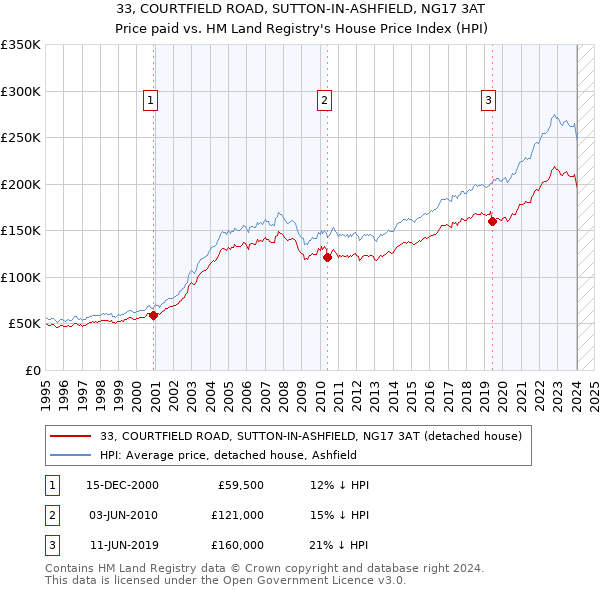 33, COURTFIELD ROAD, SUTTON-IN-ASHFIELD, NG17 3AT: Price paid vs HM Land Registry's House Price Index