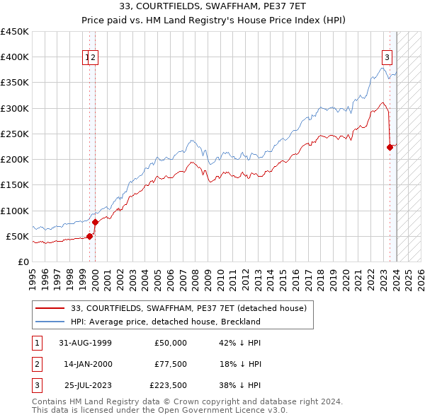 33, COURTFIELDS, SWAFFHAM, PE37 7ET: Price paid vs HM Land Registry's House Price Index