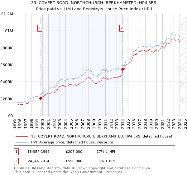 33, COVERT ROAD, NORTHCHURCH, BERKHAMSTED, HP4 3RS: Price paid vs HM Land Registry's House Price Index