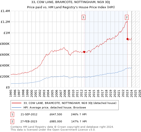 33, COW LANE, BRAMCOTE, NOTTINGHAM, NG9 3DJ: Price paid vs HM Land Registry's House Price Index