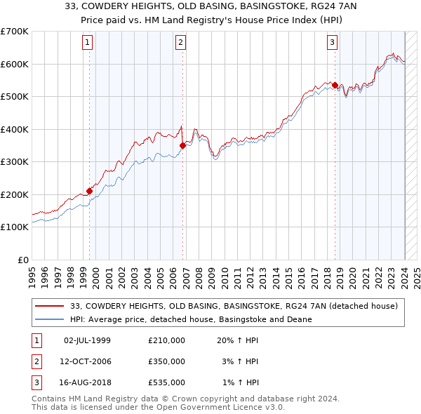 33, COWDERY HEIGHTS, OLD BASING, BASINGSTOKE, RG24 7AN: Price paid vs HM Land Registry's House Price Index