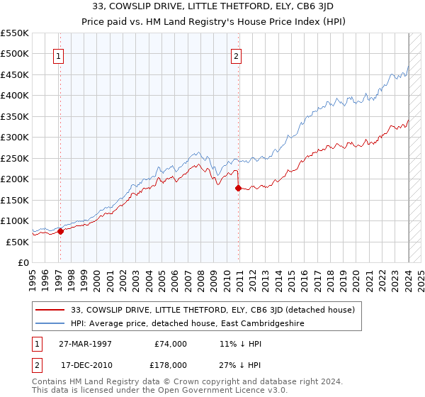 33, COWSLIP DRIVE, LITTLE THETFORD, ELY, CB6 3JD: Price paid vs HM Land Registry's House Price Index