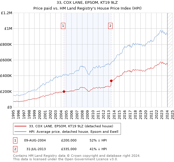 33, COX LANE, EPSOM, KT19 9LZ: Price paid vs HM Land Registry's House Price Index