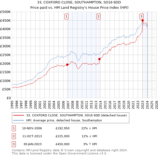 33, COXFORD CLOSE, SOUTHAMPTON, SO16 6DD: Price paid vs HM Land Registry's House Price Index