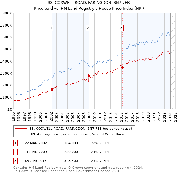 33, COXWELL ROAD, FARINGDON, SN7 7EB: Price paid vs HM Land Registry's House Price Index