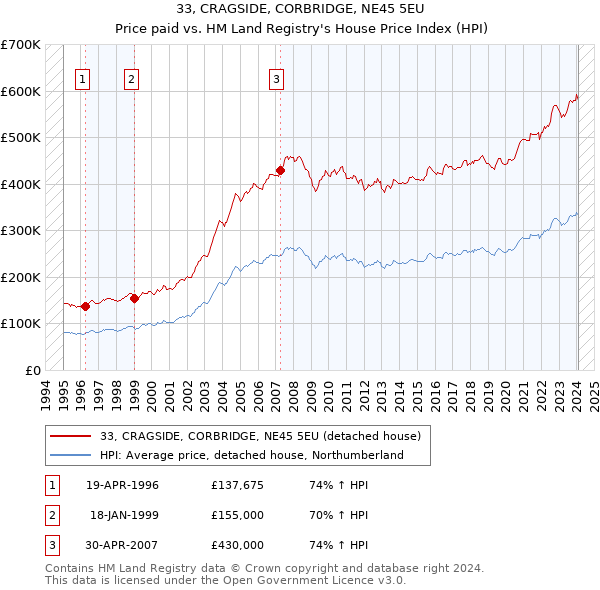 33, CRAGSIDE, CORBRIDGE, NE45 5EU: Price paid vs HM Land Registry's House Price Index
