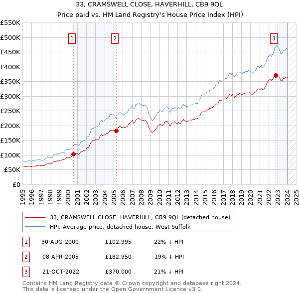 33, CRAMSWELL CLOSE, HAVERHILL, CB9 9QL: Price paid vs HM Land Registry's House Price Index