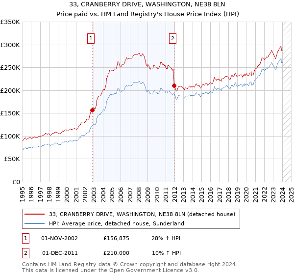 33, CRANBERRY DRIVE, WASHINGTON, NE38 8LN: Price paid vs HM Land Registry's House Price Index