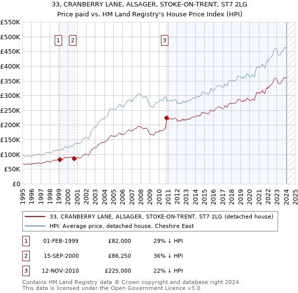 33, CRANBERRY LANE, ALSAGER, STOKE-ON-TRENT, ST7 2LG: Price paid vs HM Land Registry's House Price Index